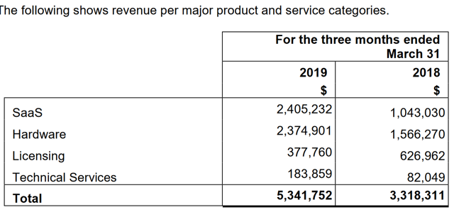 FLYHT Revenue By Category