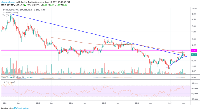 FLYHT weekly chart