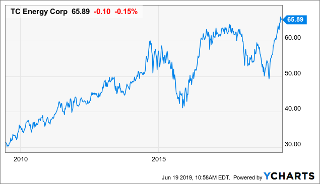 TC Energy: This 4.3%-Yielding Stock's Robust Development Pipeline ...