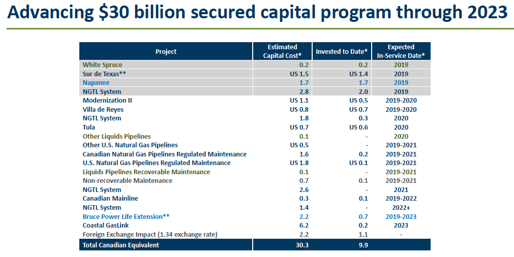 Tc Energy This 43 Yielding Stocks Robust Development