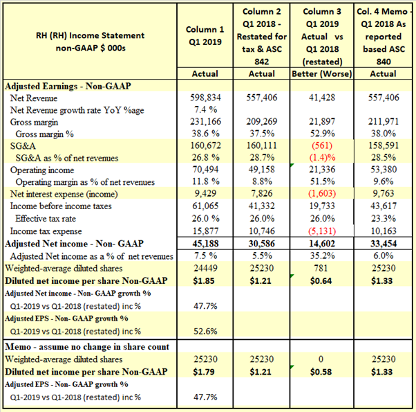 RH: Q1 2019 Performance - Actual To Last Year, And To Guidance (NYSE:RH ...