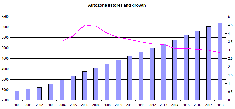 Autozone Tool Rental Chart