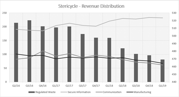 Stericycle: My Bullishness Is Fading (NASDAQ:SRCL) | Seeking Alpha