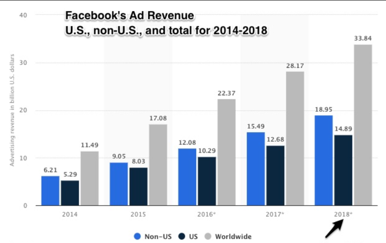 Libra: Facebook Has A Huge Competitive Advantage But I Remain Cautious 