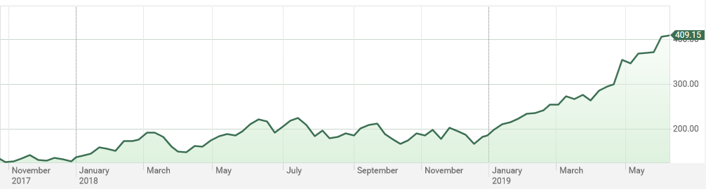 Shopify Stock Price Chart