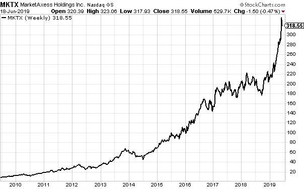 MarketAxess: Strategic Alliances Boost Growth (NASDAQ:MKTX) | Seeking Alpha