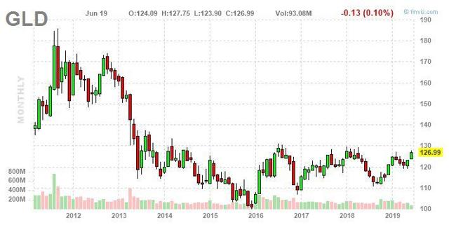 GLD chart