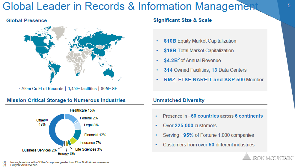 Iron Mountain: An Attractive Income Play (NYSE:IRM) | Seeking Alpha