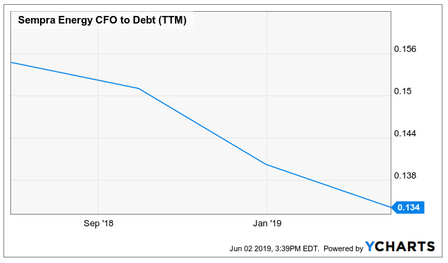 Sempra Energy: Diversification Is The Key To Success (NYSE:SRE ...