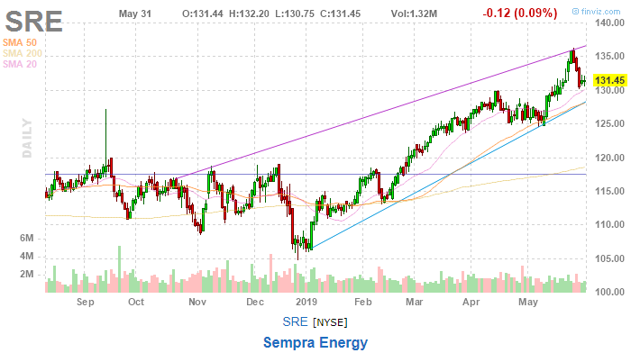 Sempra Energy: Diversification Is The Key To Success (NYSE:SRE ...