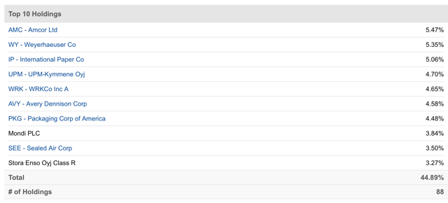 CUT etf top 10