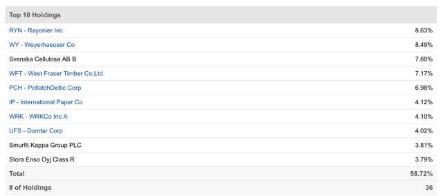 WOOD etf top 10