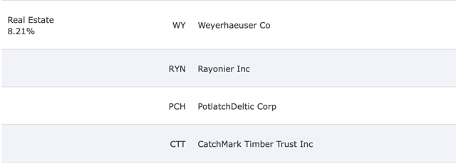 CUT etf REIT exposure