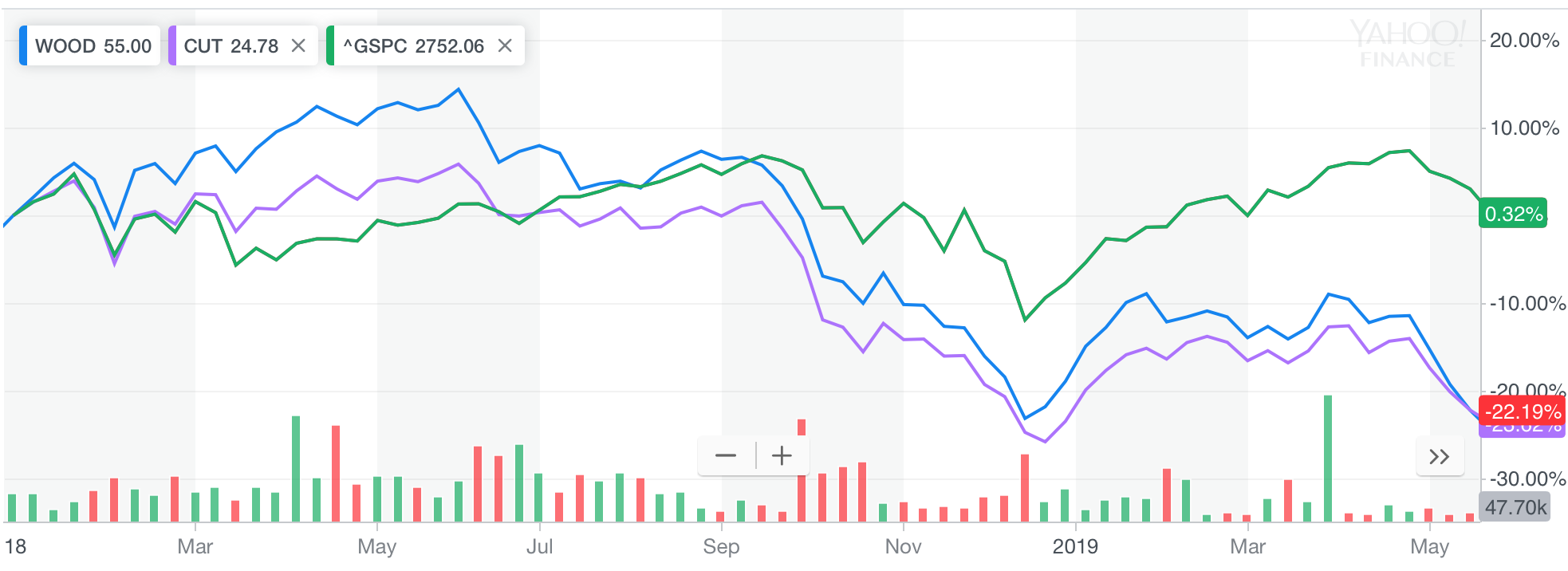 Knock On The WOOD ETF And Hope For A Bottom iShares S&P Global Timber