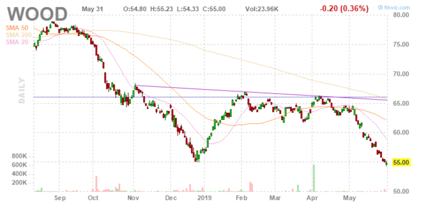 Knock On The WOOD ETF And Hope For A Bottom iShares S&P Global Timber