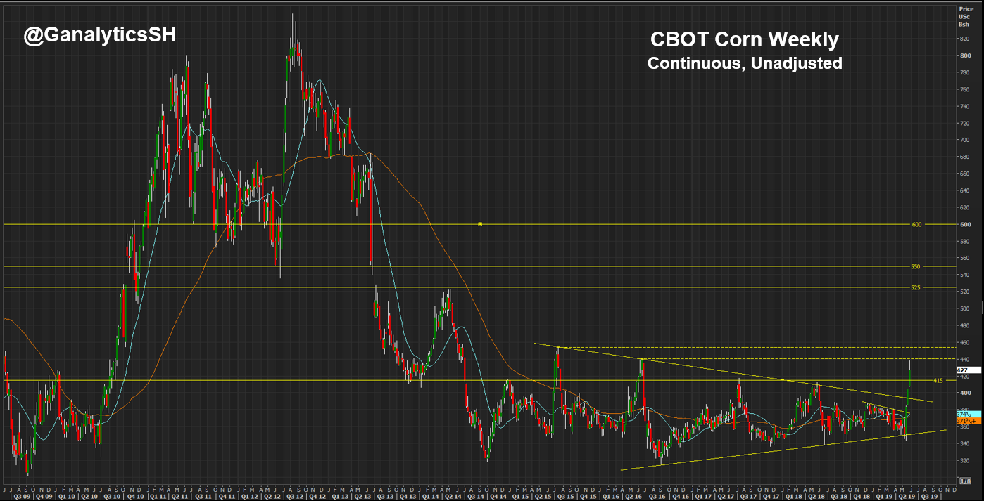 Corn Futures Chart History