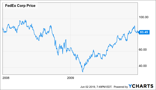 Fedex Stock Chart