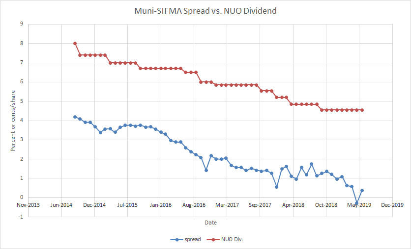 Leveraged Municipal Bond Funds Expect Dividend Growth (NYSENZF