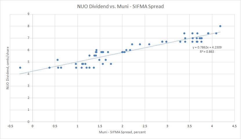 Leveraged Municipal Bond Funds - Expect Dividend Growth (NYSE:NZF ...