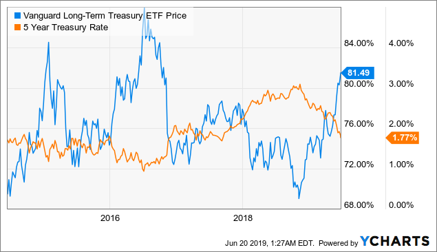 Bond Fund Performance Charts