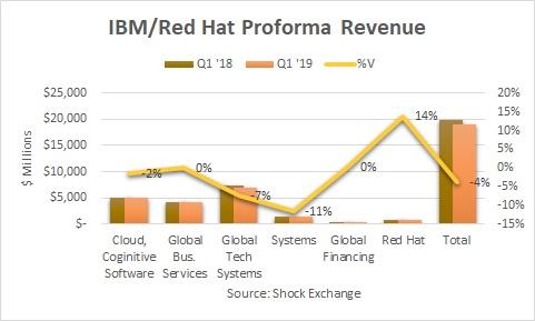 IBM Q1 2019 proforma revenue