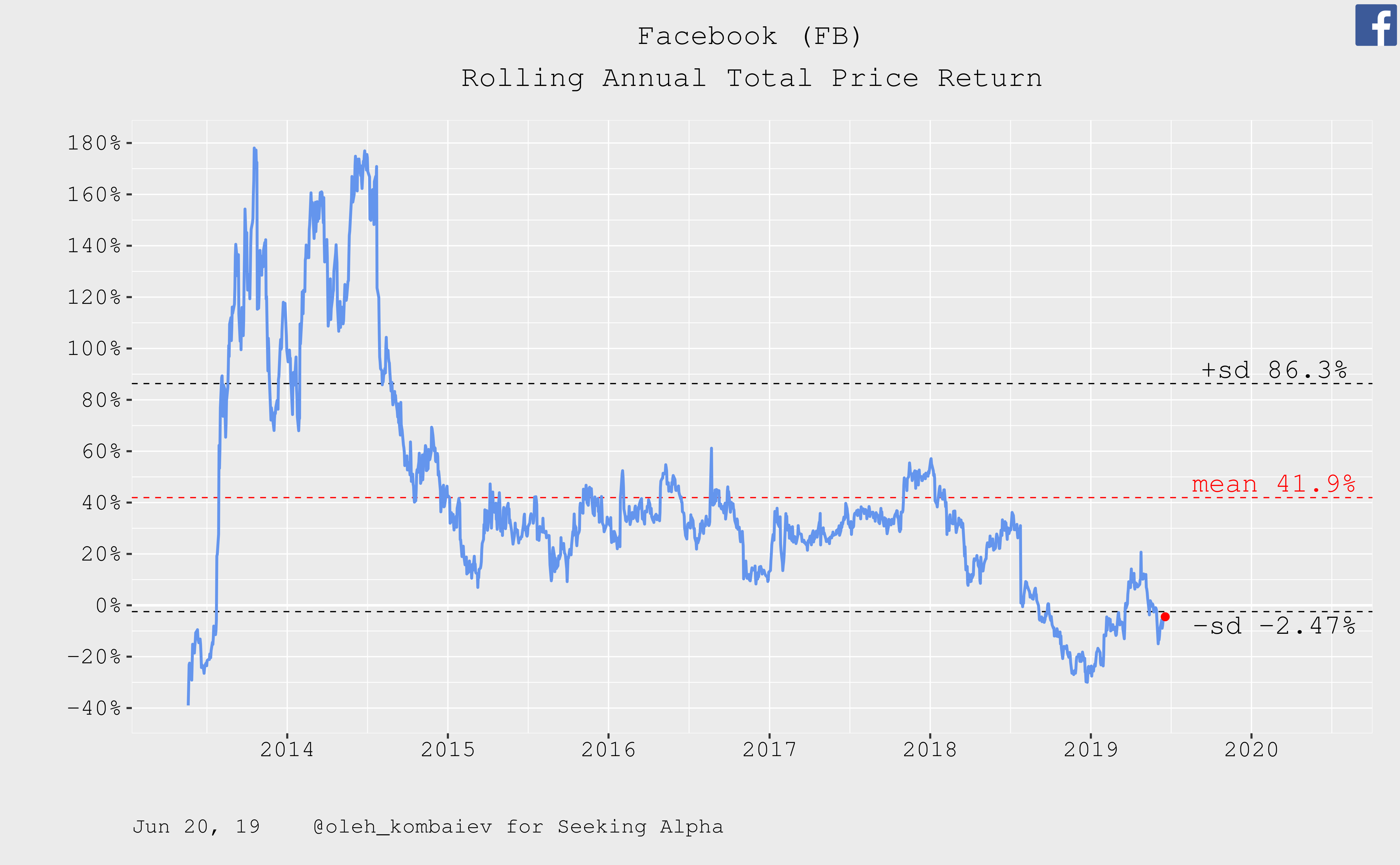 Facebook Valuation Update Nasdaq Fb Seeking Alpha