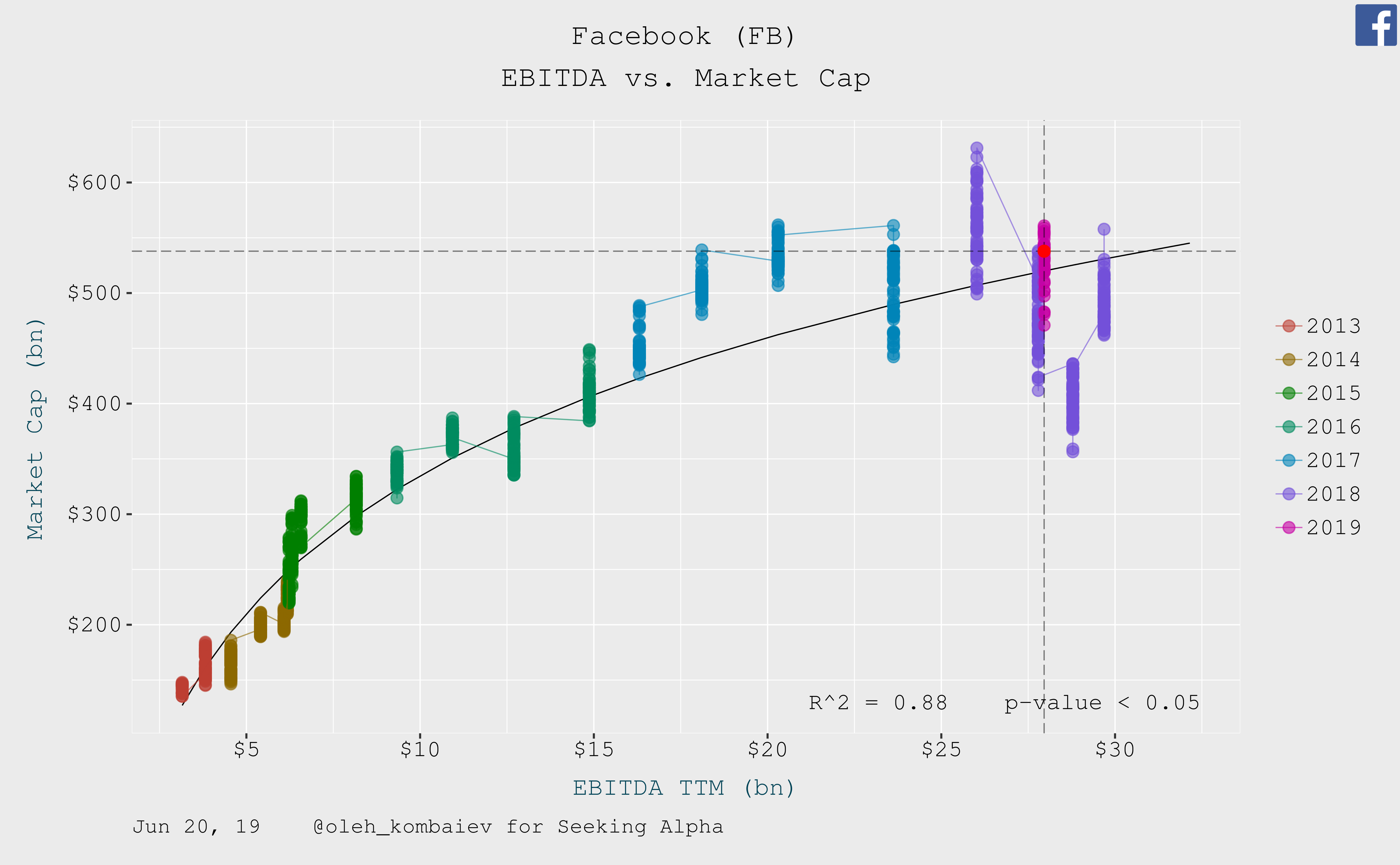 Facebook Valuation Update Nasdaqmeta Seeking Alpha 