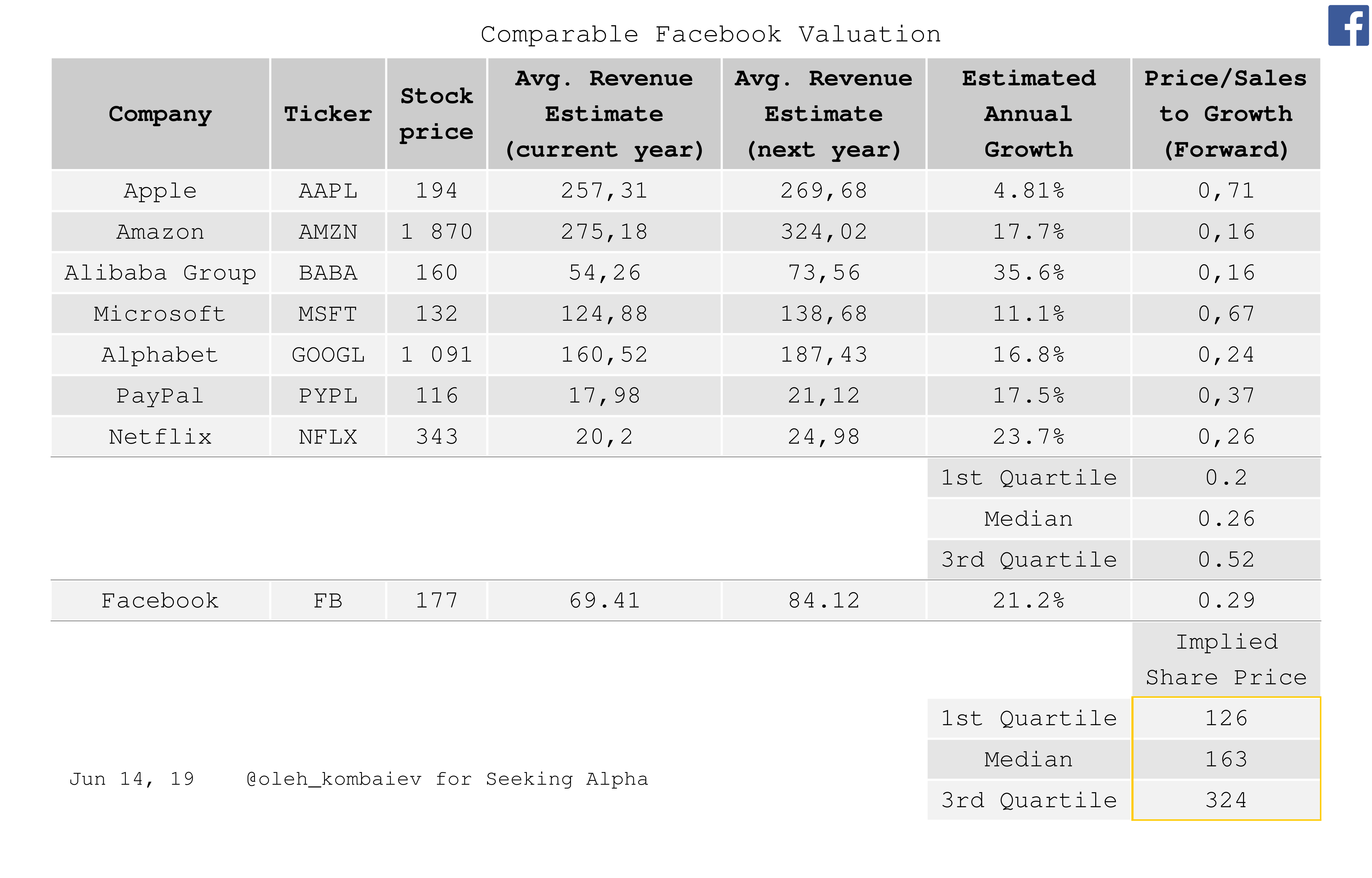 Facebook Valuation Update Nasdaq Fb Seeking Alpha