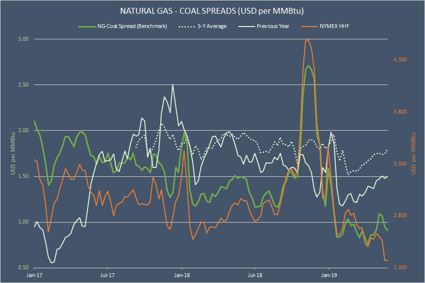 Natural Gas Fundamentals: Henry Hub Natural Gas Is Becoming A Global ...