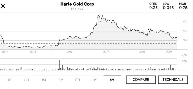 Harte Gold 5 year price chart