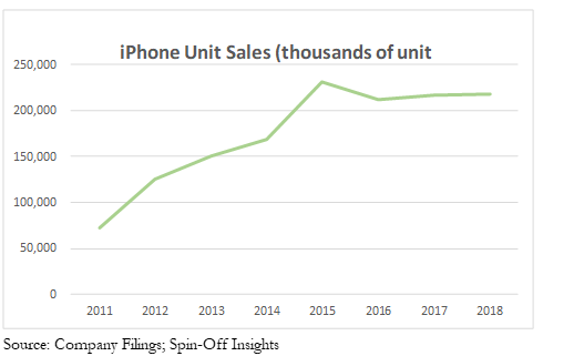 Apple: While Consumers Aren't Upgrading As Often, They Are Still Being ...