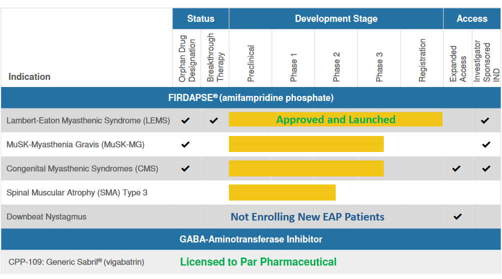 Catalyst Pharmaceuticals: Beaten-Down Orphan Drug Company And A ...