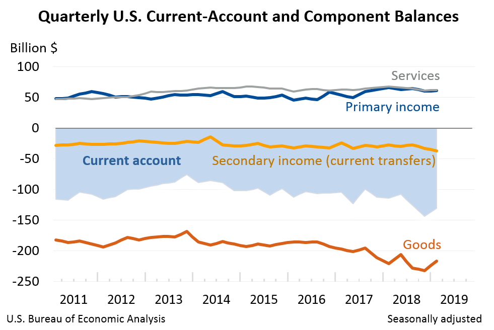 Q1 U.S. Trade Deficit Down This Isn't The Effect Of Tariffs, Not Yet