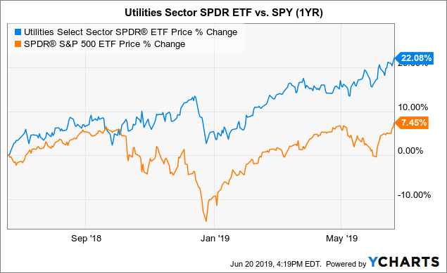 Best-Performing Utility Stocks YTD - June 2019