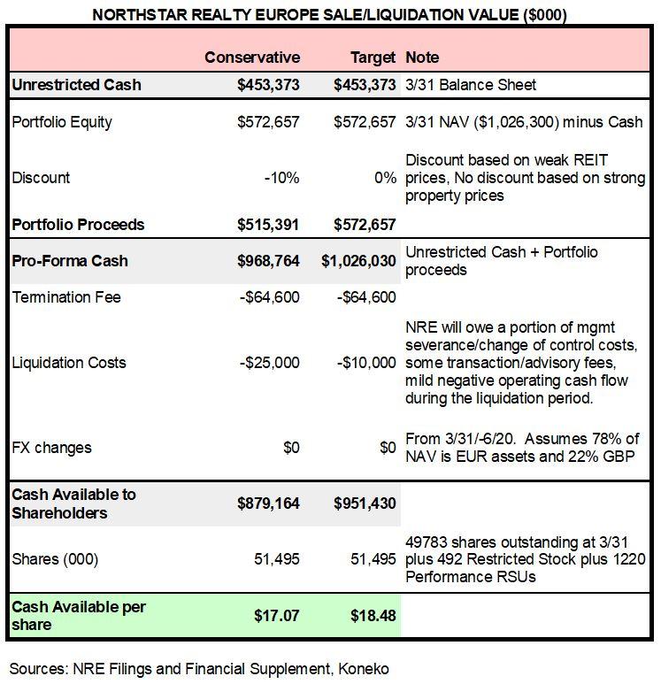 Northstar Realty Europe Strategic Alternatives Review Deadline