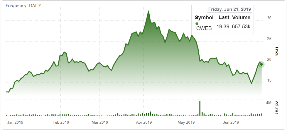 Charlotte S Web Stock Price Chart