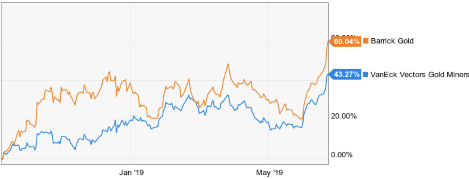 Barrick Gold: A Strong Buy As Turnaround Has Occurred And Stock Breaks ...