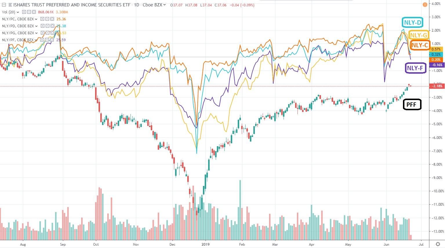 Annaly Capital Management Stock