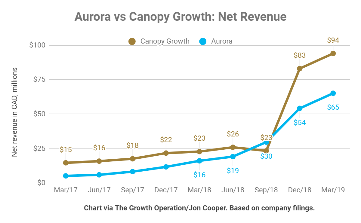 canopy growth canopy growth