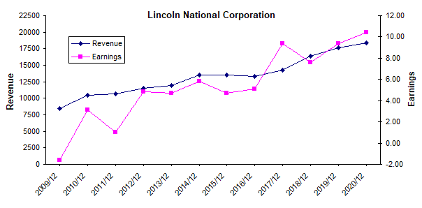 Lincoln National revenue and earnings history chart