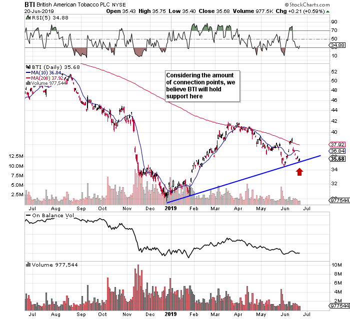 British American Tobacco Will Bounce Off Support (NYSEBTI) Seeking Alpha