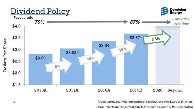 Dominion Energy's Dividend Growth Strategy (NYSE:D) | Seeking Alpha