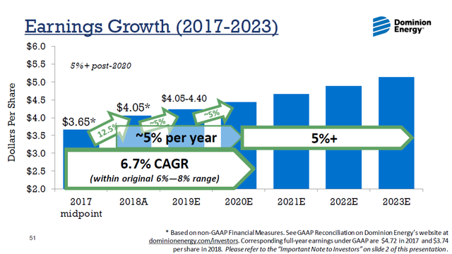 Dominion Energy's Dividend Growth Strategy (NYSE:D) | Seeking Alpha