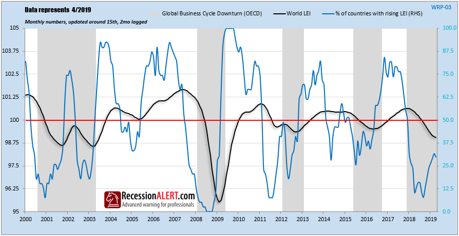 Leading Economic Indicators Chart