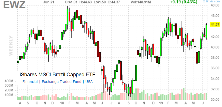 Brazil Bovespa Index Chart
