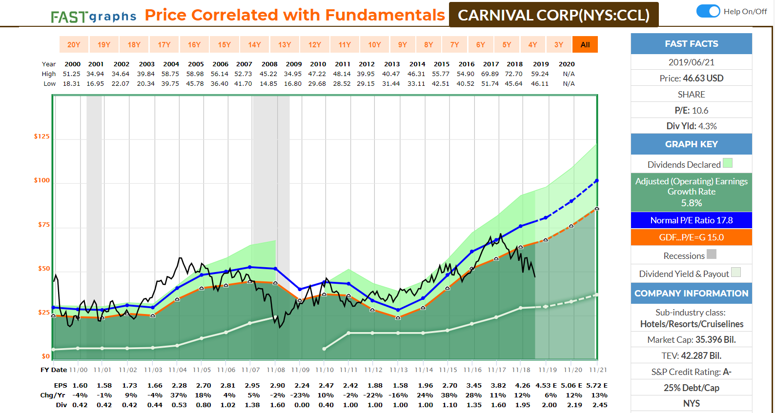 carnival cruise line dividend history