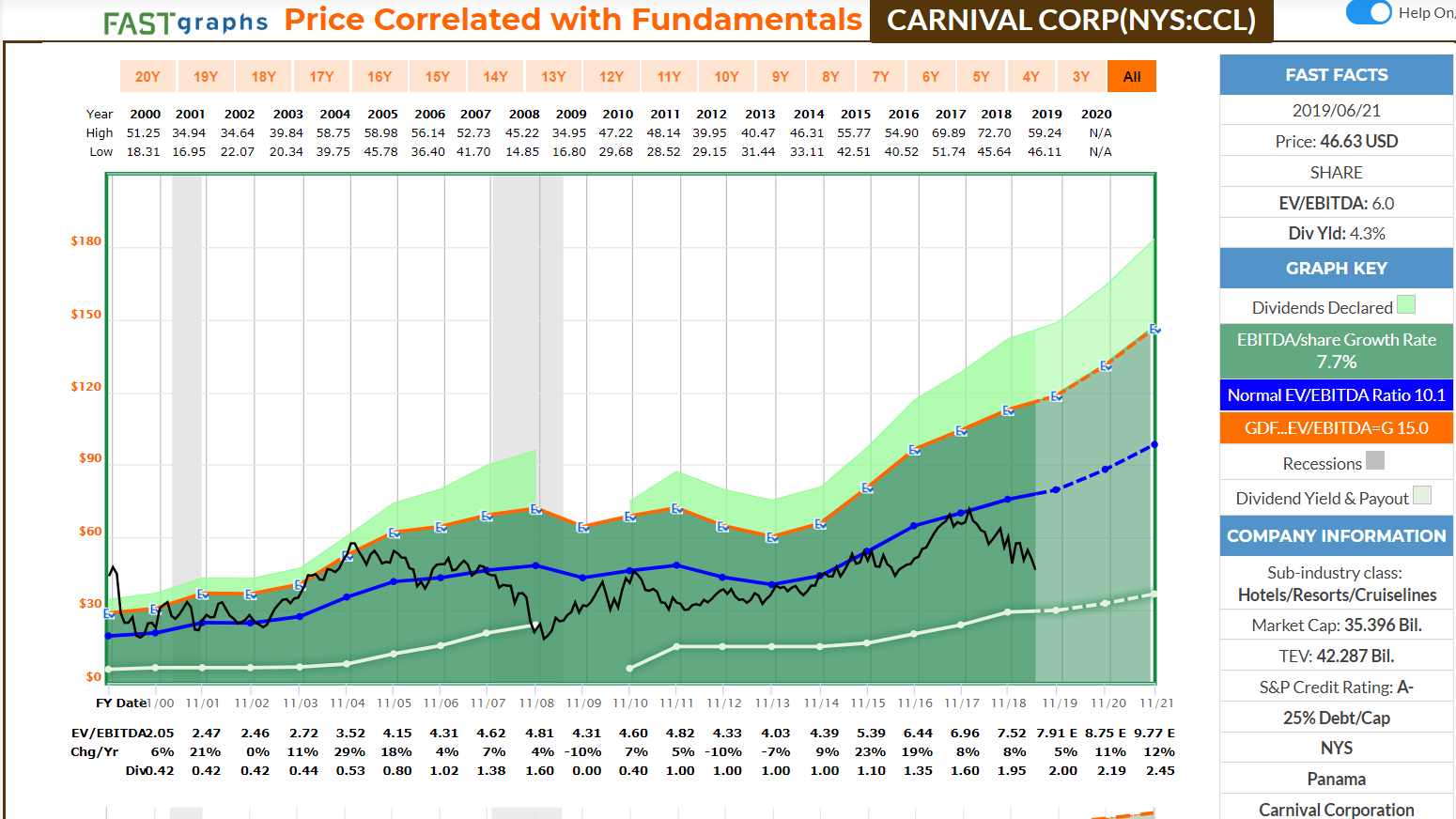 Carnival Corporation A Fundamentally Appealing 4+ Dividend Yield