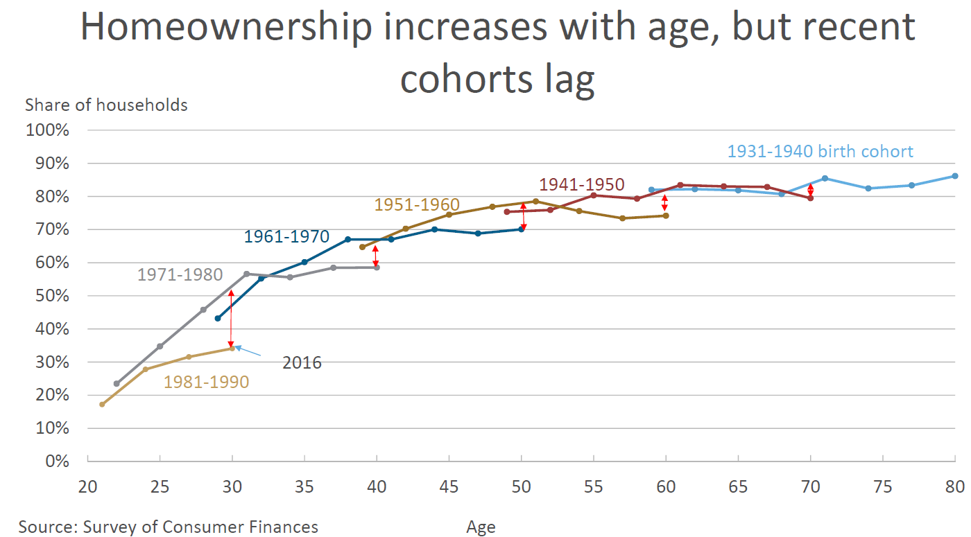 Homebuying Isn't What It Used To Be And That's Why We ...