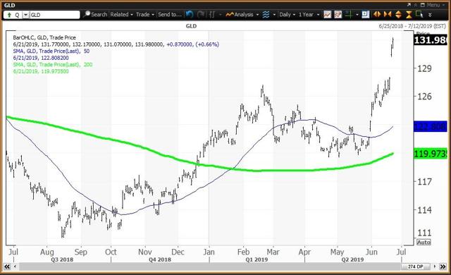 Daily Chart For GLD