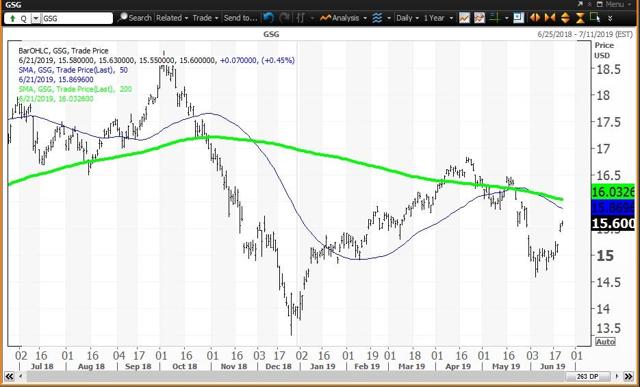 Daily Chart For GSG